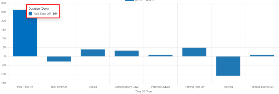 The various time off types, and how many days requested, in a bar chart. Details are highlighted in a red box.