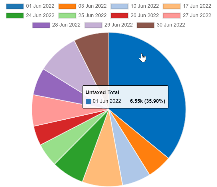 Sales Analysis Report model's Bar chart on Graph view