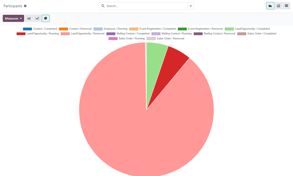 The Participants page in the Odoo Marketing Automation application.