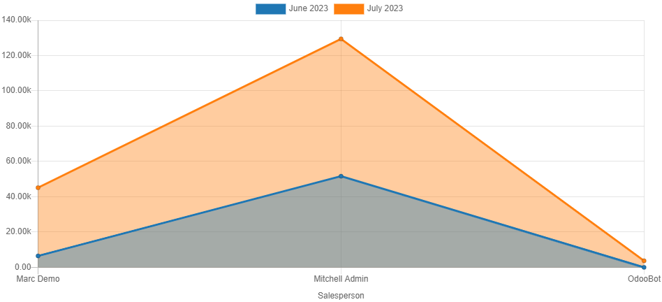 Stacked line chart example