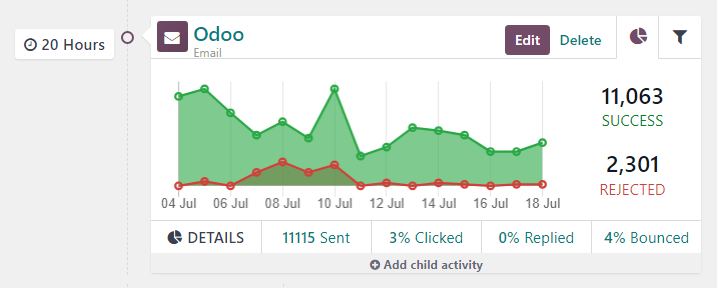 Veiklos blokas darbo srauto skyriuje su naudingais analitiniais duomenimis Odoo sistemoje.