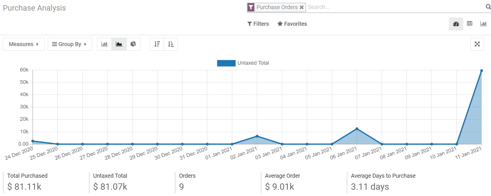 Ataskaitų teikimo skydelis Odoo pirkimuose