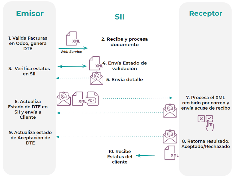 Diagrama su elektroninių sąskaitų faktūrų sandoriais.