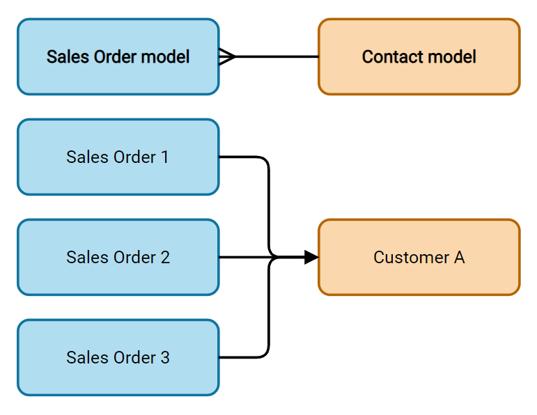 Diagrama, rodanti daugelio prie vieno santykį