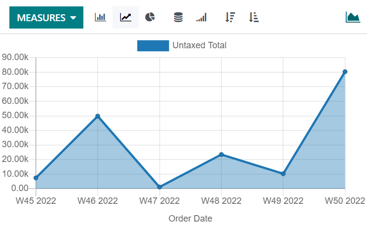 Įprastos linijinės diagramos pavyzdys