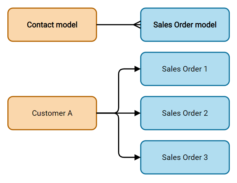 Diagrama, rodanti santykį vienas su daugeliu