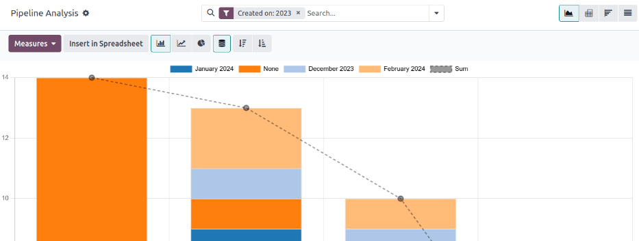 Numatytasis Pipeline Analysis puslapio stovis yra grafikas, su daugybe parinkčių jį pakeisti.