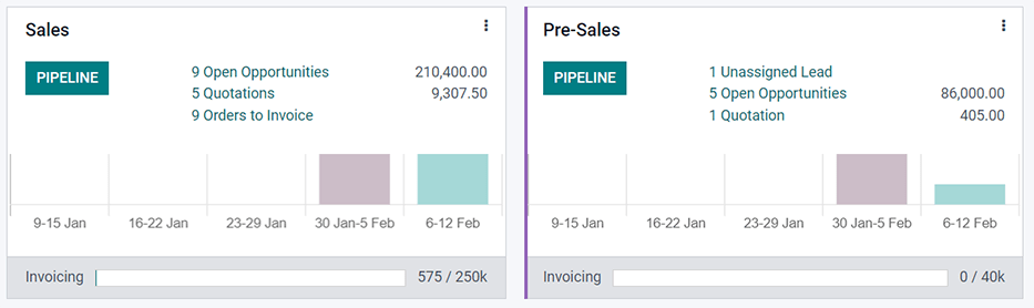 Pardavimų komandos apžvalgos prietaisų skydelis Odoo CRM.