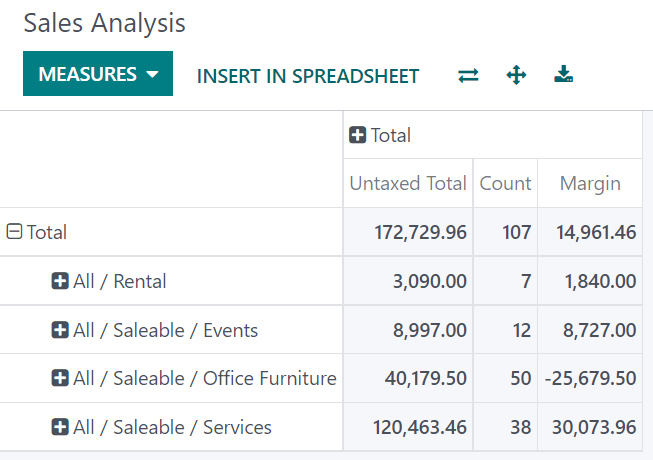 Pridedama grupė prie Pardavimų analizės ataskaitos