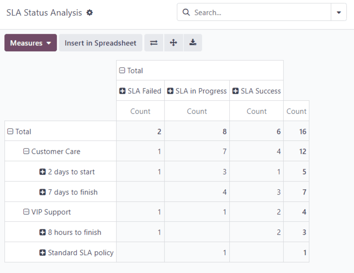 SLA būklės analizės ataskaitos peržiūra Odoo Pagalbos Tarnyboje.