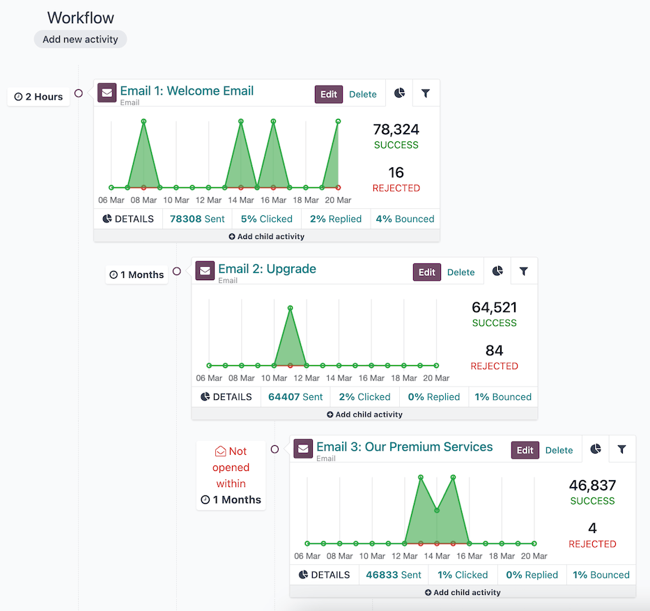 Darbo eiga Odoo marketingo automatizavimo kampanijoje.